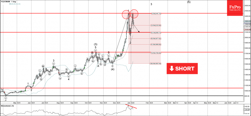 Platinum Wave Analysis – 8 January 2026