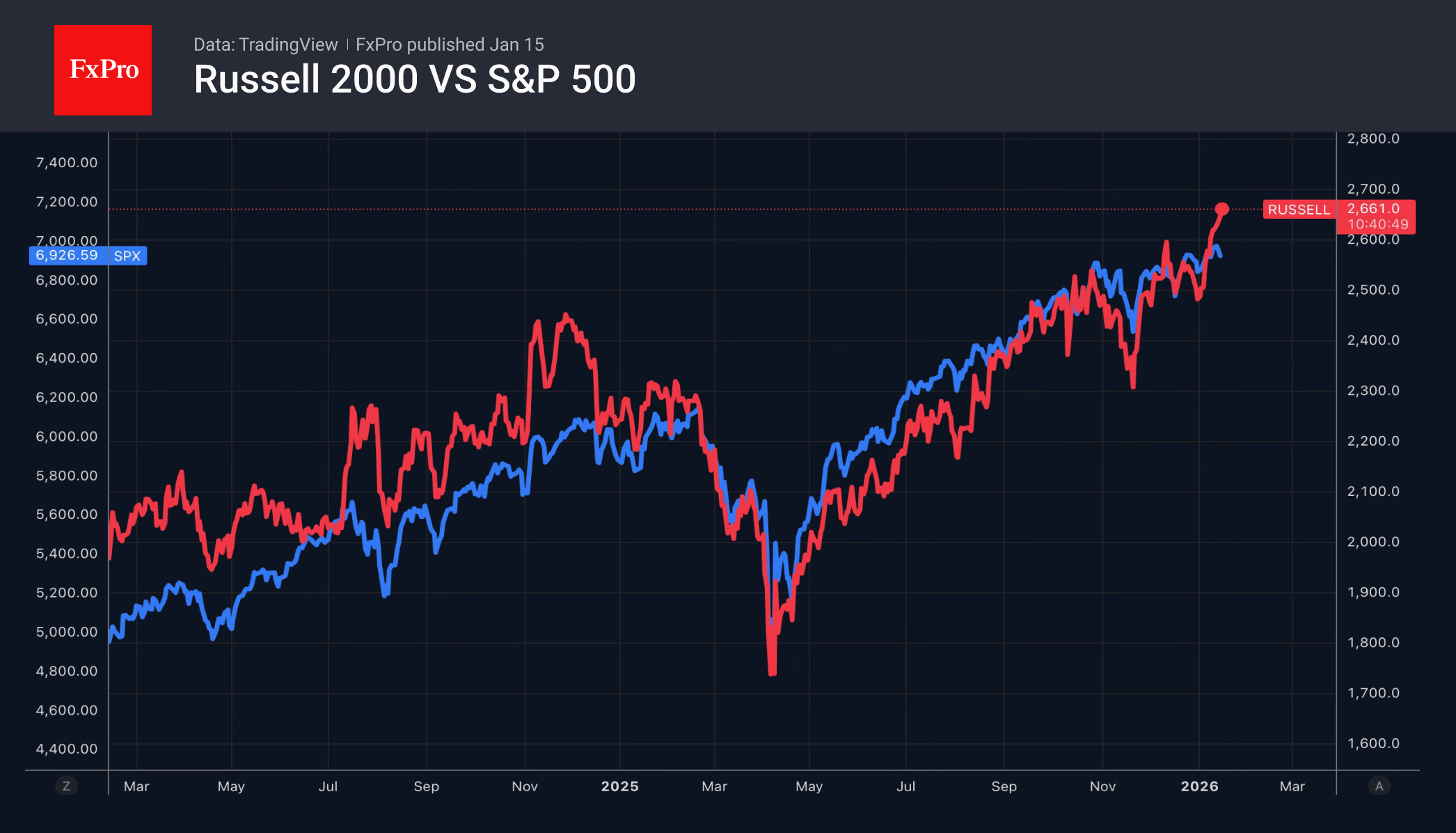 Russell 2000 outperform S&P 500 recently as rotation is under way