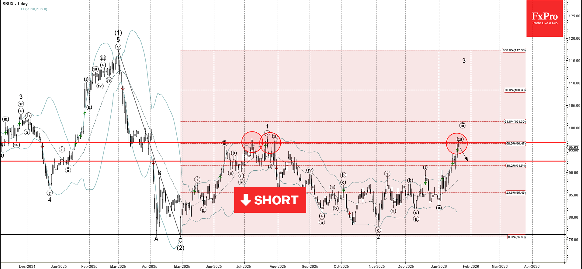 Starbucks Wave Analysis – 22 January 2026