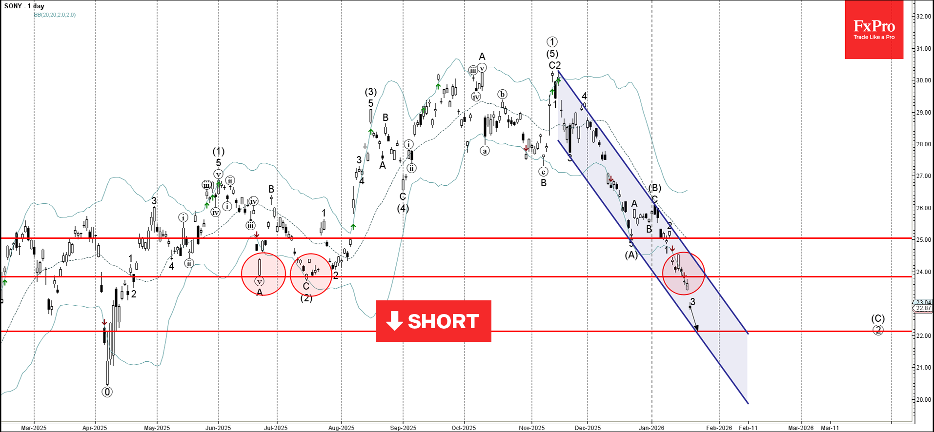 Sony Wave Analysis – 22 January 2026
