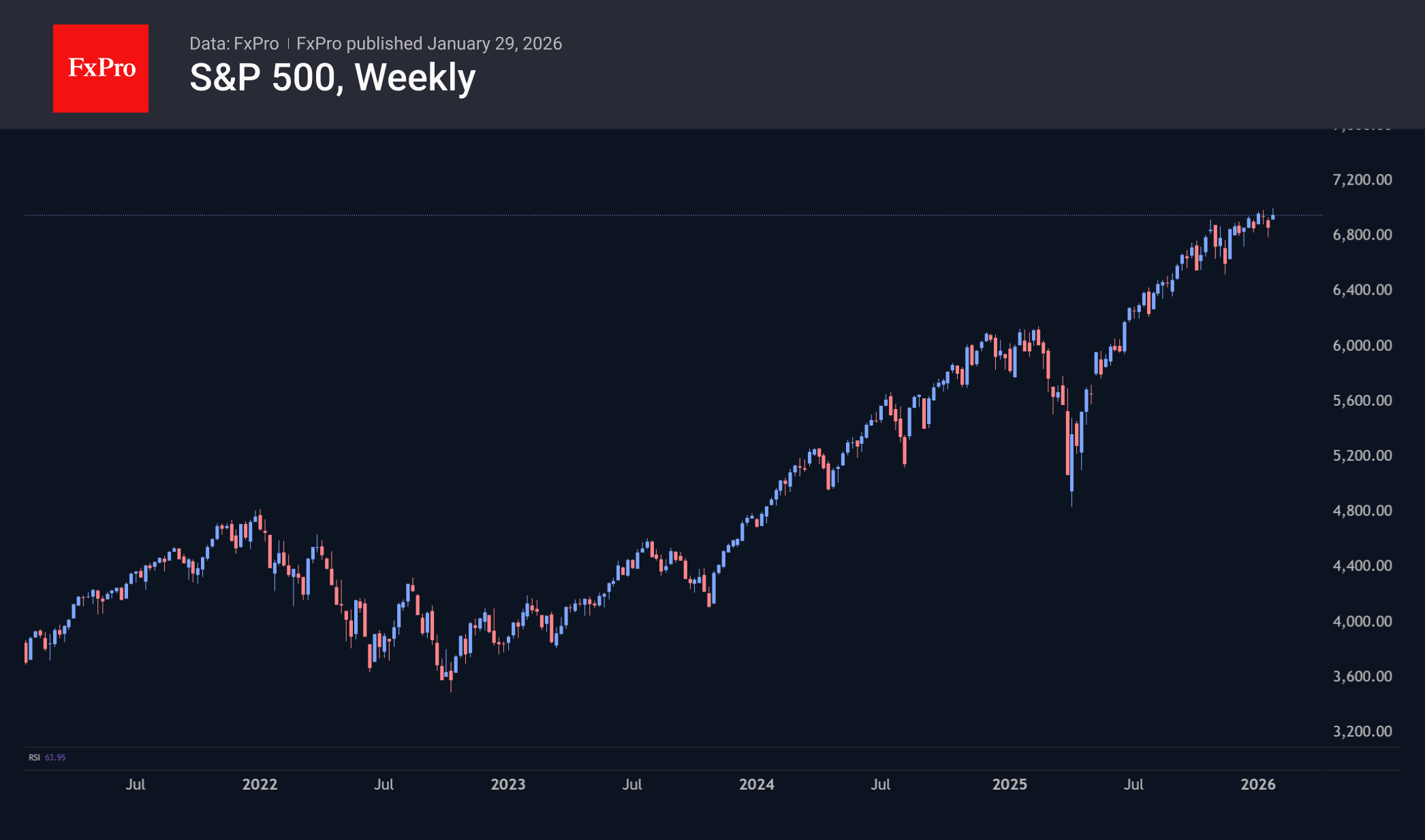 SP&500 hits 7000 milestone on strong expectations