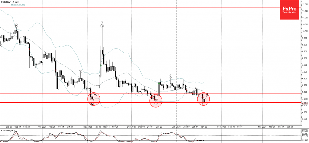 Uniswap Wave Analysis – 21 January 2026