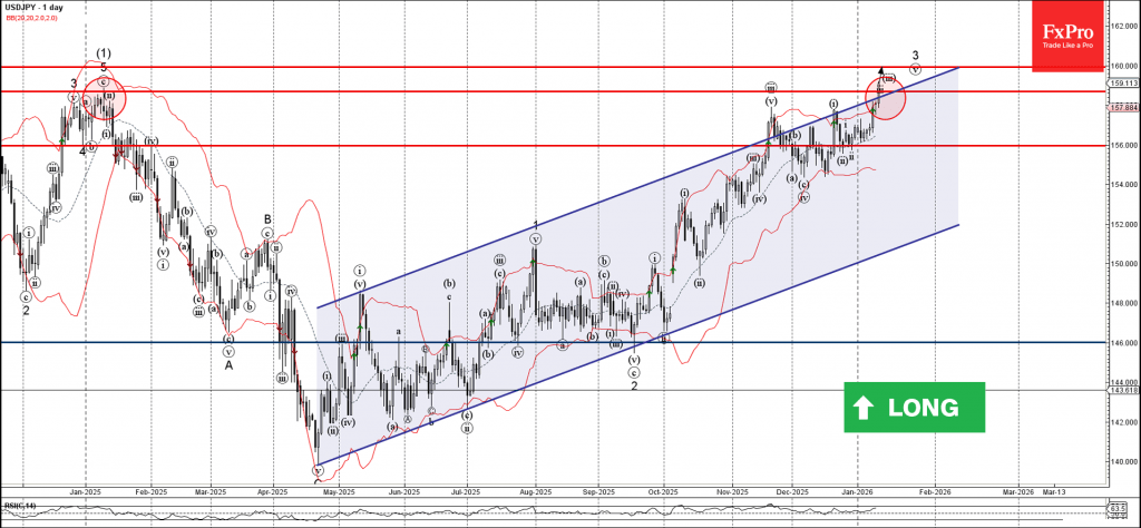 USDJPY Wave Analysis – 13 January 2026