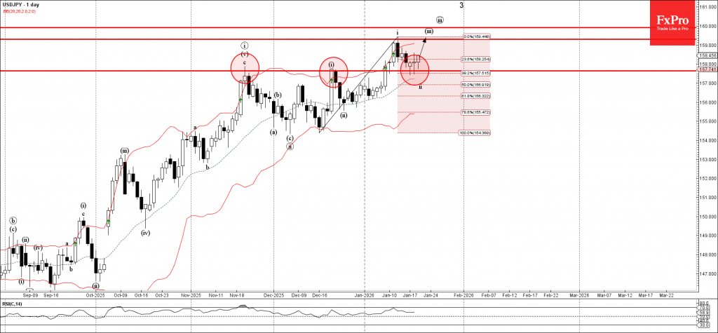 USDJPY Wave Analysis – 21 January 2026