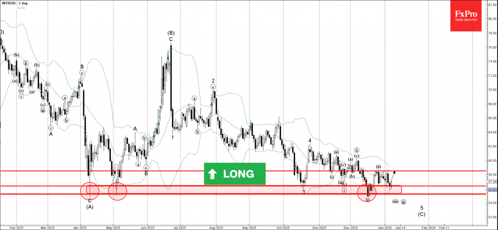 WTI crude oil Wave Analysis – 8 January 2026