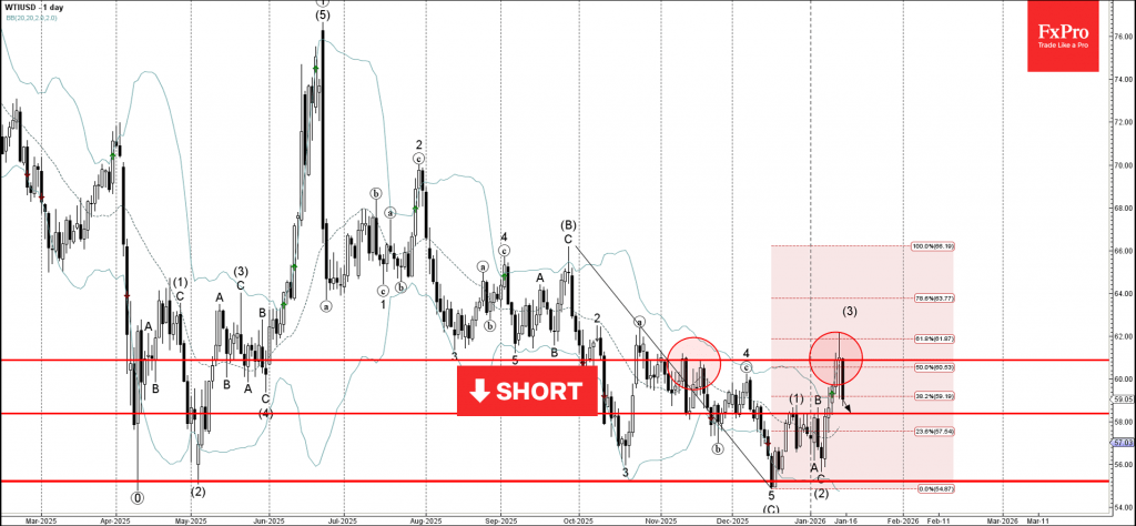 WTI Crude Oil Wave Analysis – 15 January 2026