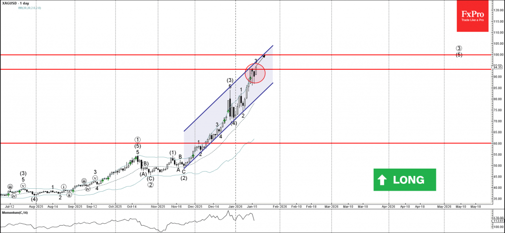 Silver Wave Analysis – 19 January 2026