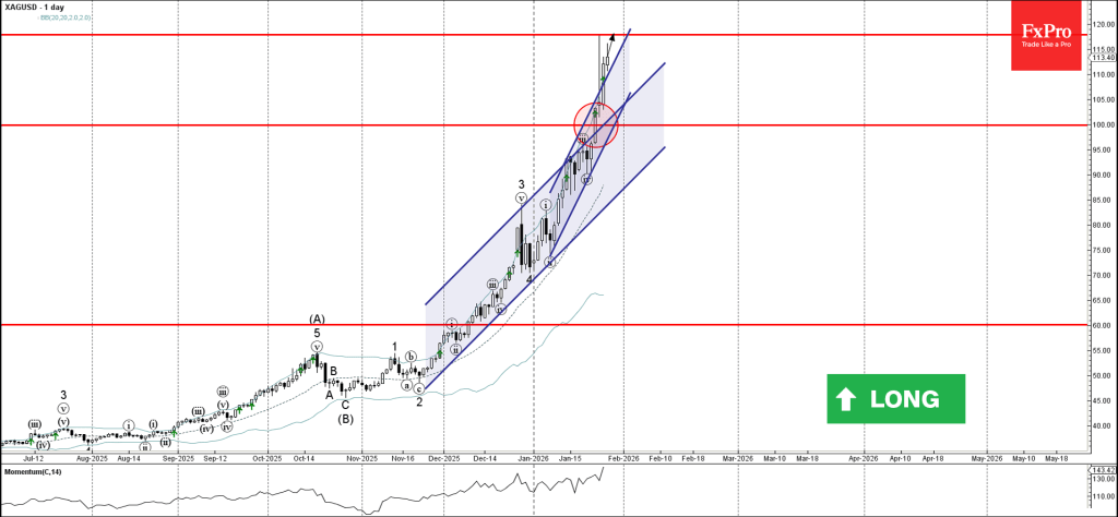 Silver Wave Analysis – 28 January 2026
