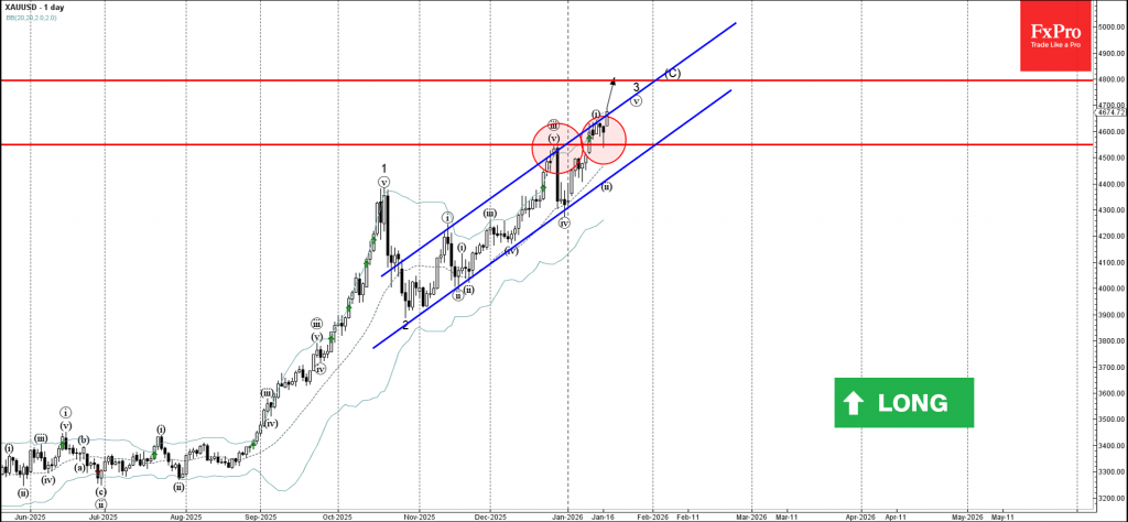Gold Wave Analysis – 19 January 2026