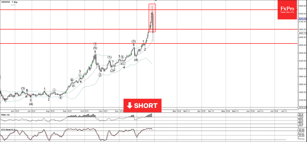 Gold Wave Analysis – 30 January 2026
