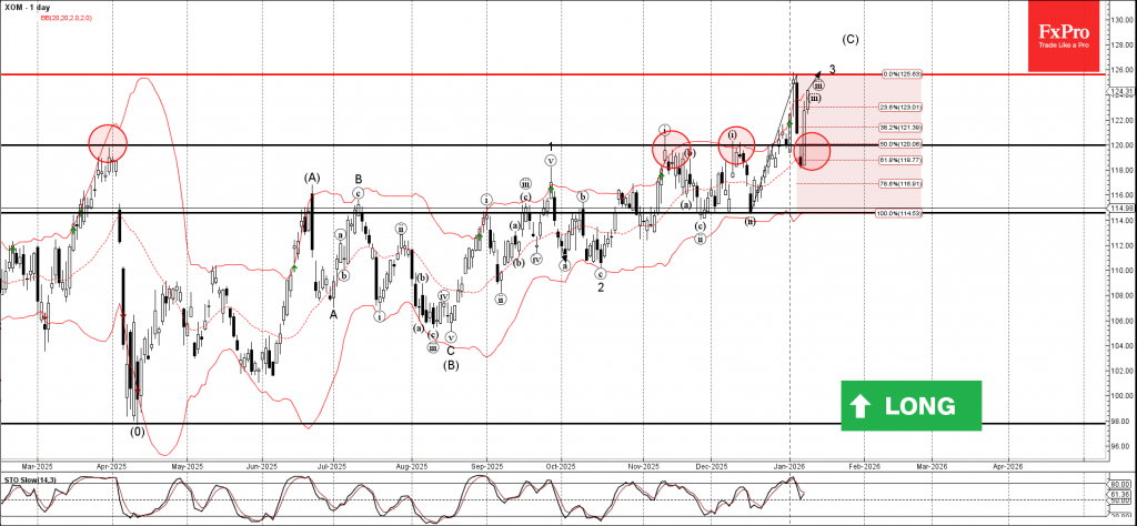 Exxon Mobil Wave Analysis – 9 January 2026