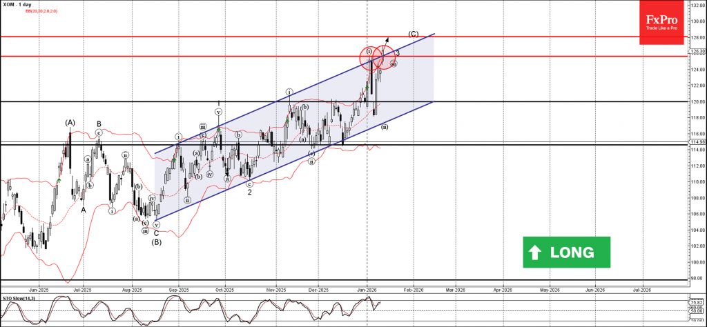 Exxon Mobil Wave Analysis – 13 January 2026