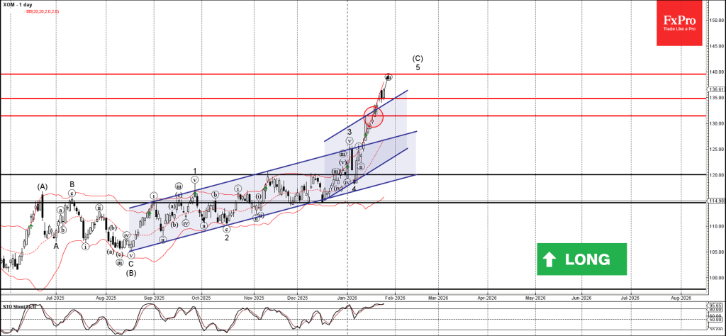 Exxon Mobil Wave Analysis – 28 January 2026