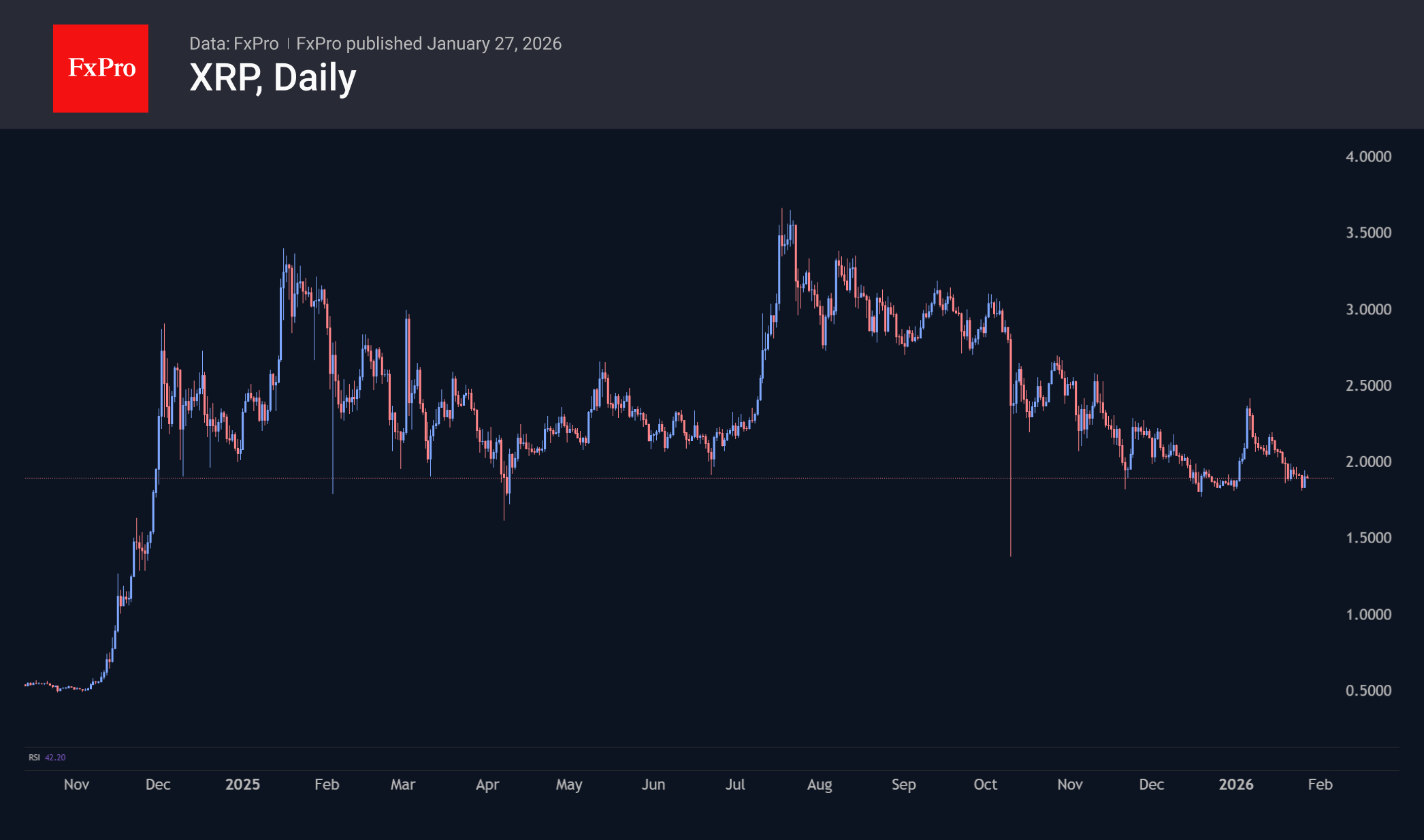 XRP is hovering around its support level of the last 14 months.