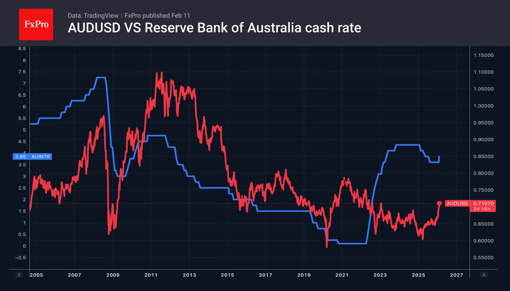Forex follows new leaders