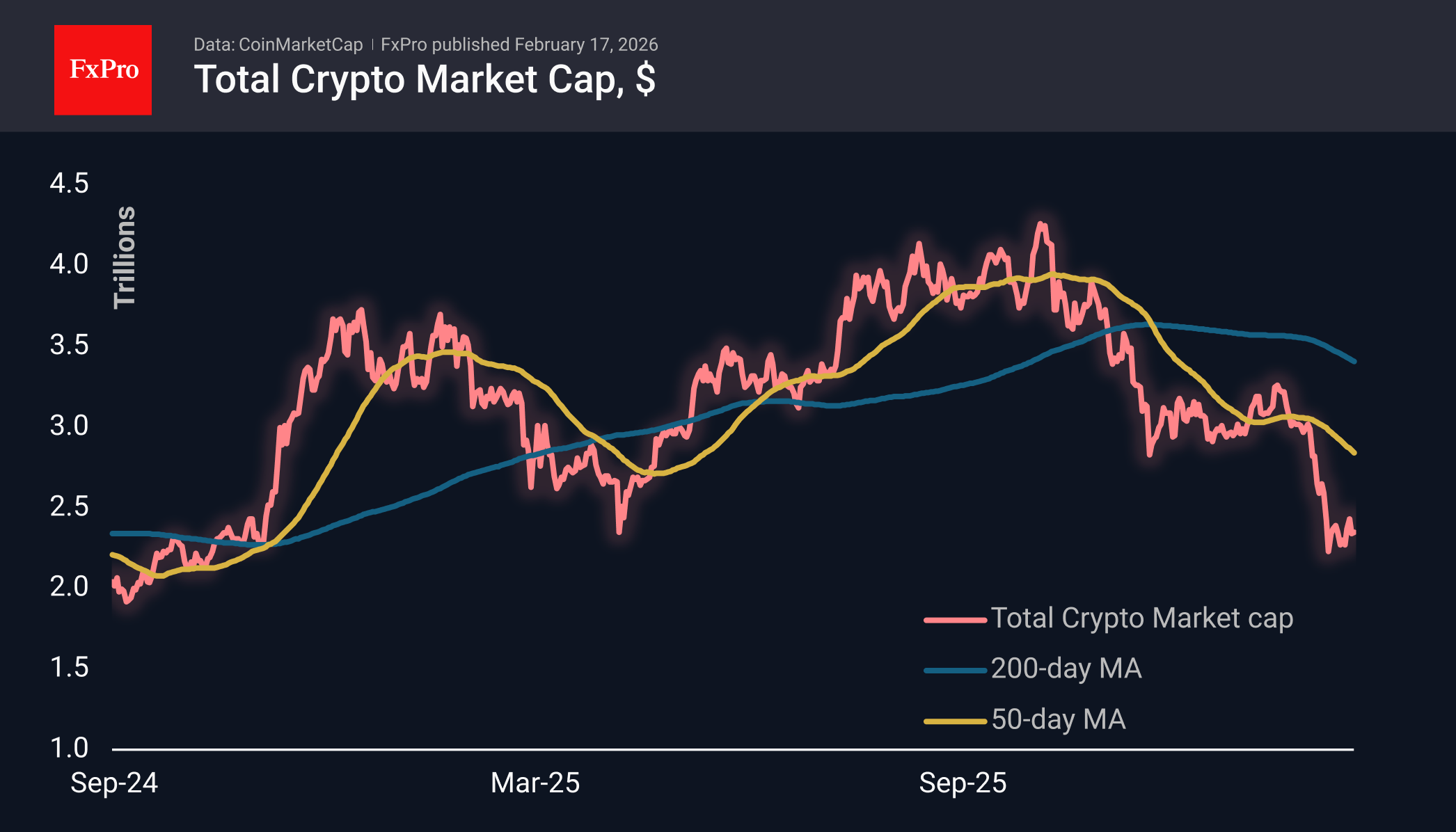 Bitcoin dips below short-term support