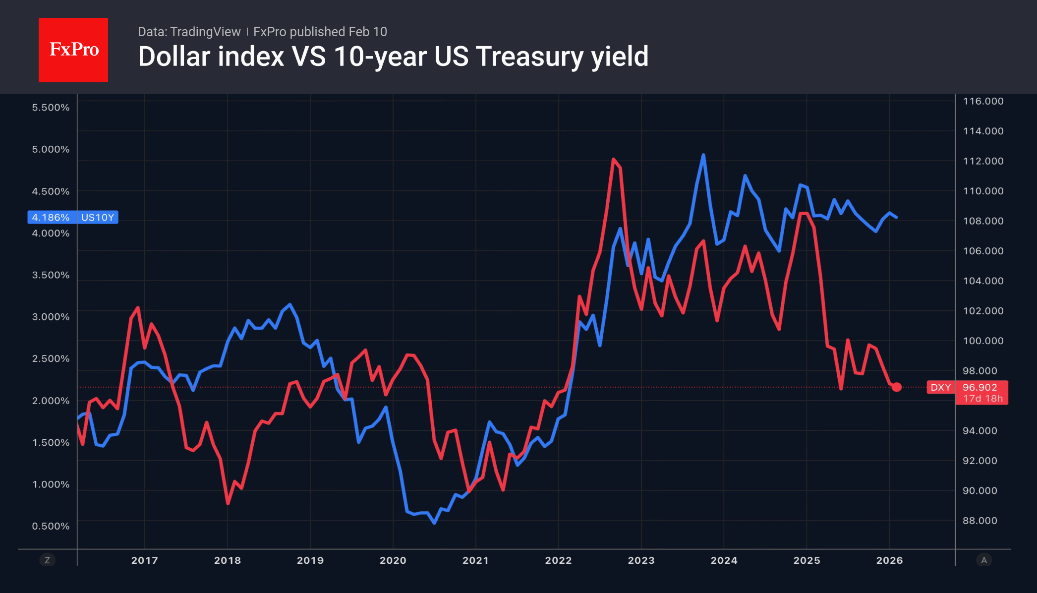 The dollar is losing fans