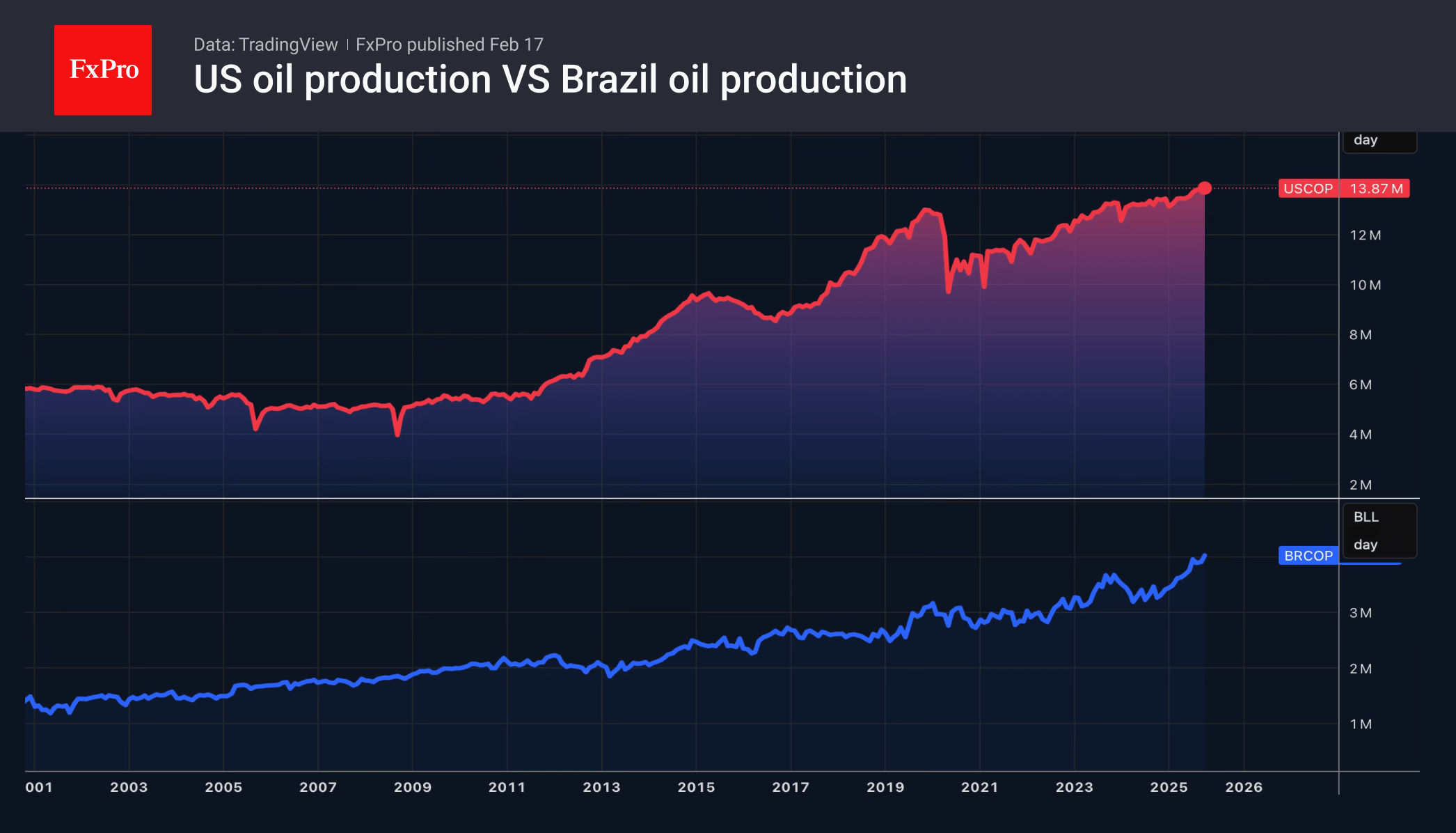 Geopolitics raises risk premiums, supporting Brent