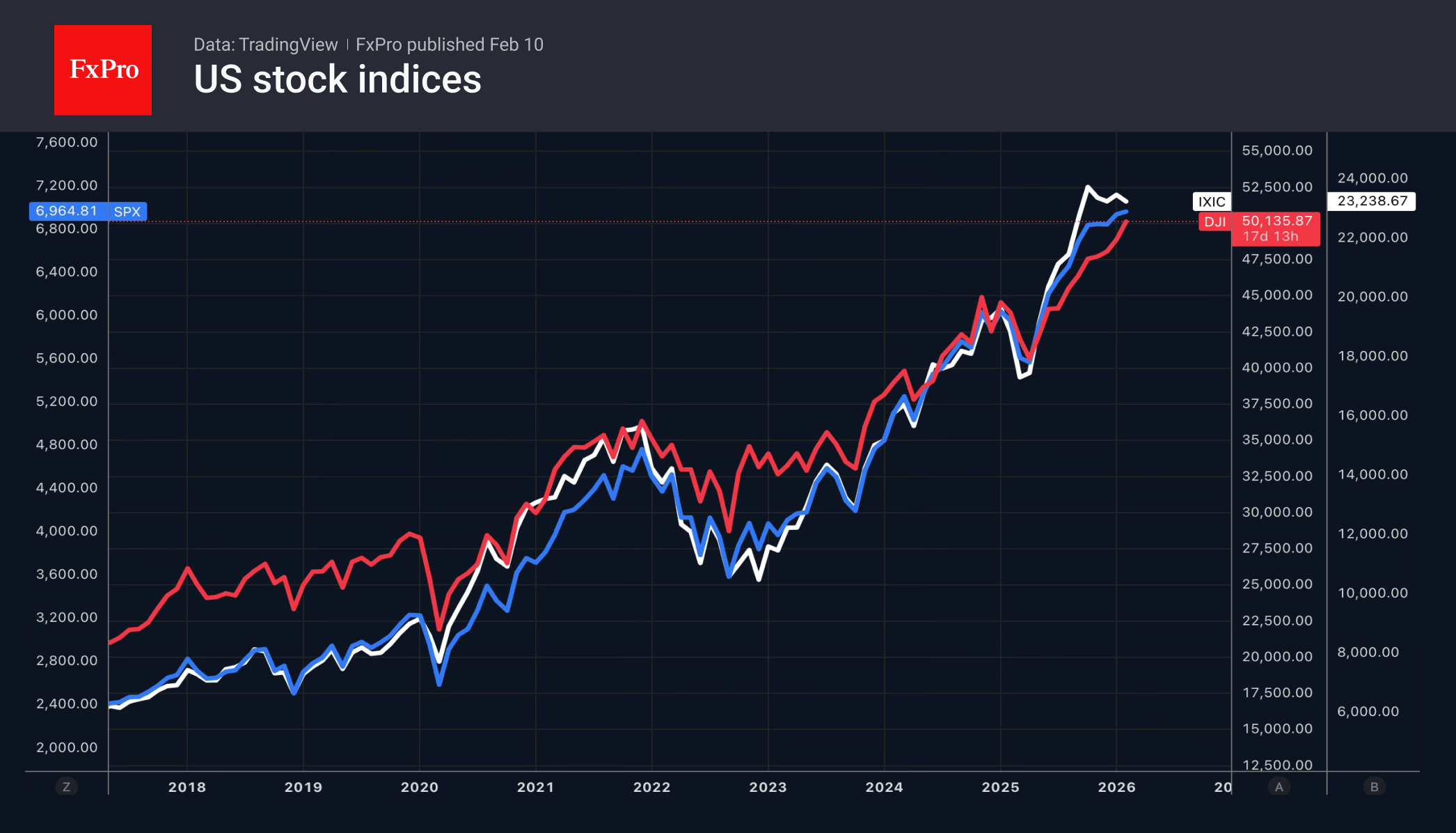 Dow Jones’ 50,000 milestone