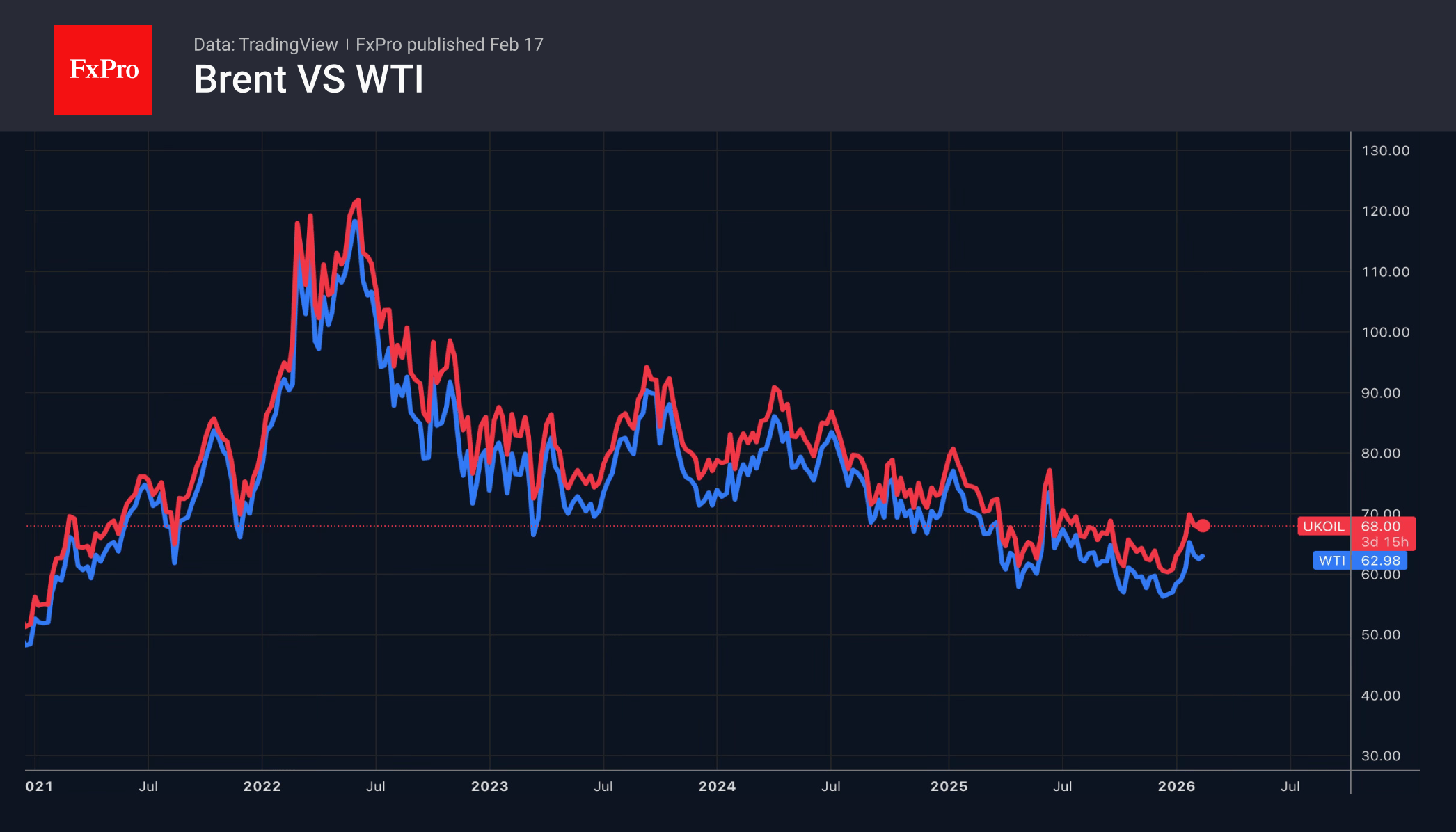 Geopolitics raises risk premiums, supporting Brent