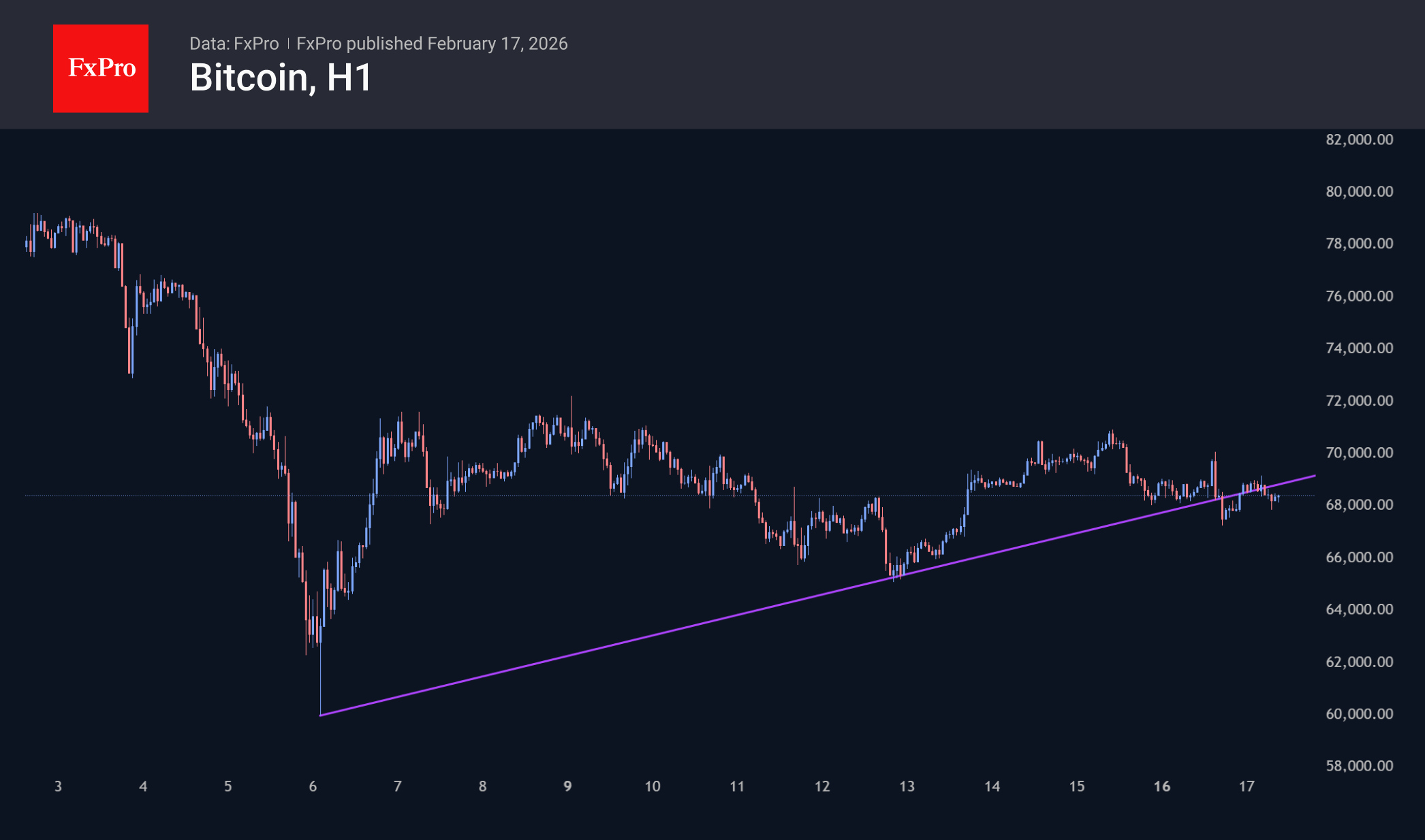 Bitcoin has fallen under short-term support from the uptrend