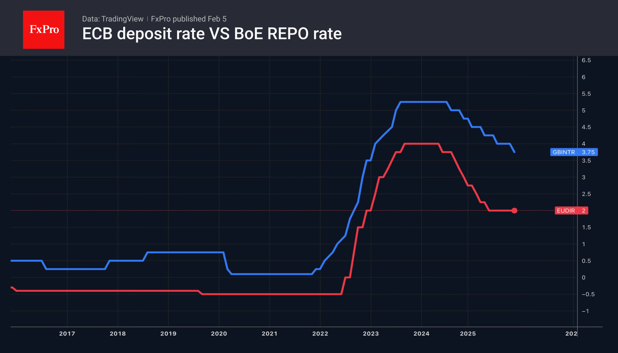 Bank of England intends to continue easing, while ECB can only begin to consider it