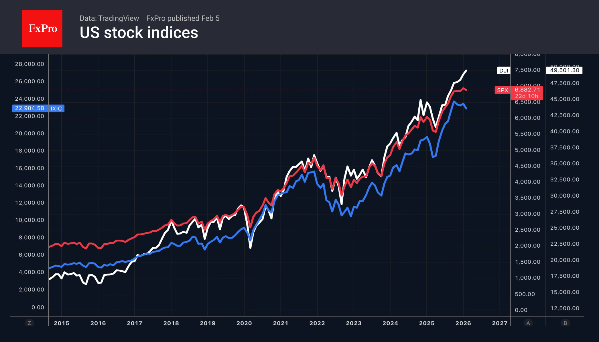 Accelerated US stocks rotation
