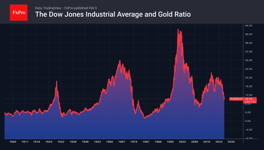 Gold tries to prove that the bull trend is not yet broken