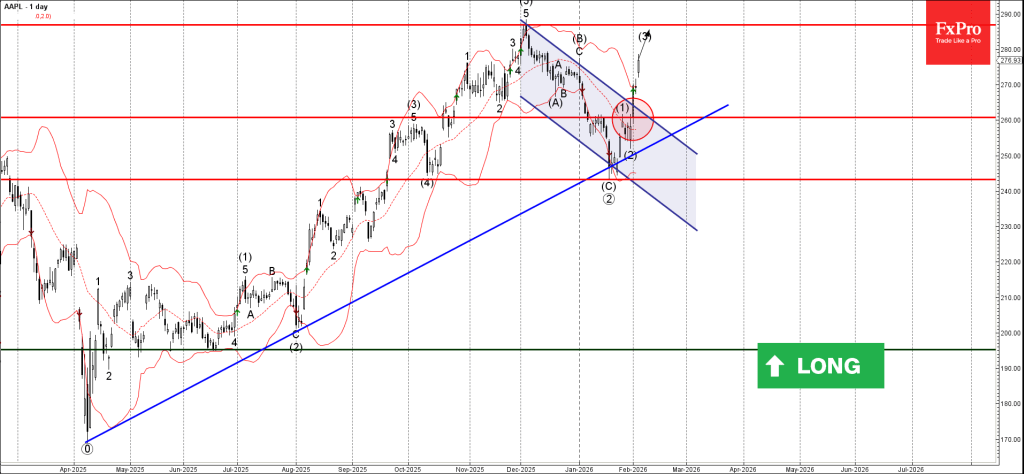 Apple Wave Analysis – 4 February 2026