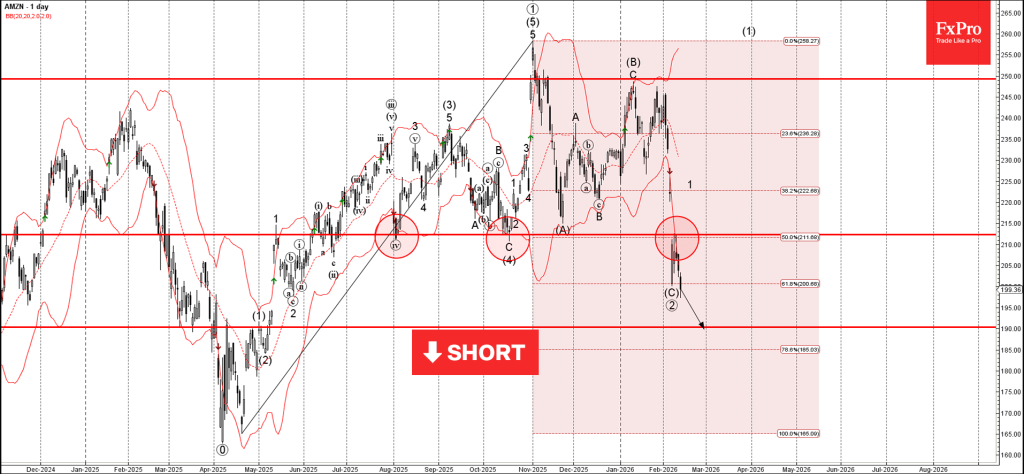 Amazon Wave Analysis – 12 February 2026