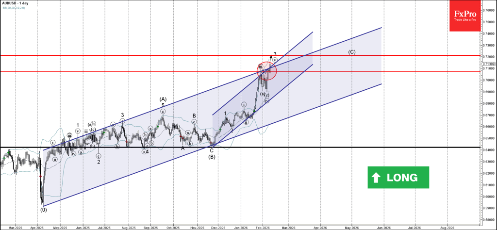 AUDUSD Wave Analysis – 11 February 2026