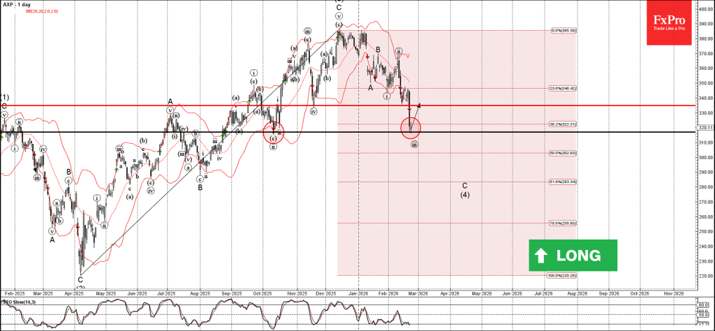 American Express Wave Analysis – 24 February 2026