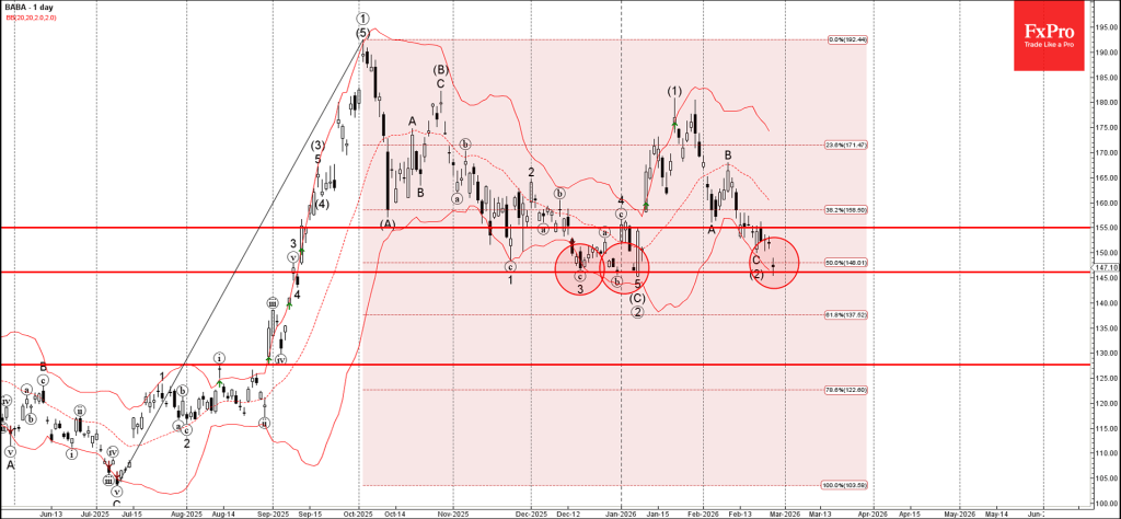 Alibaba Wave Analysis – 26 February 2026