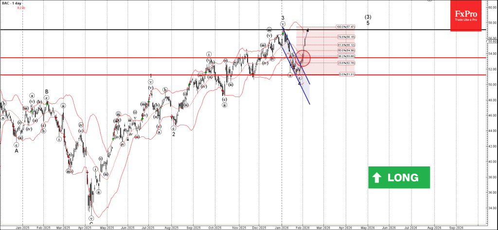 Bank of America Wave Analysis – 4 February 2026