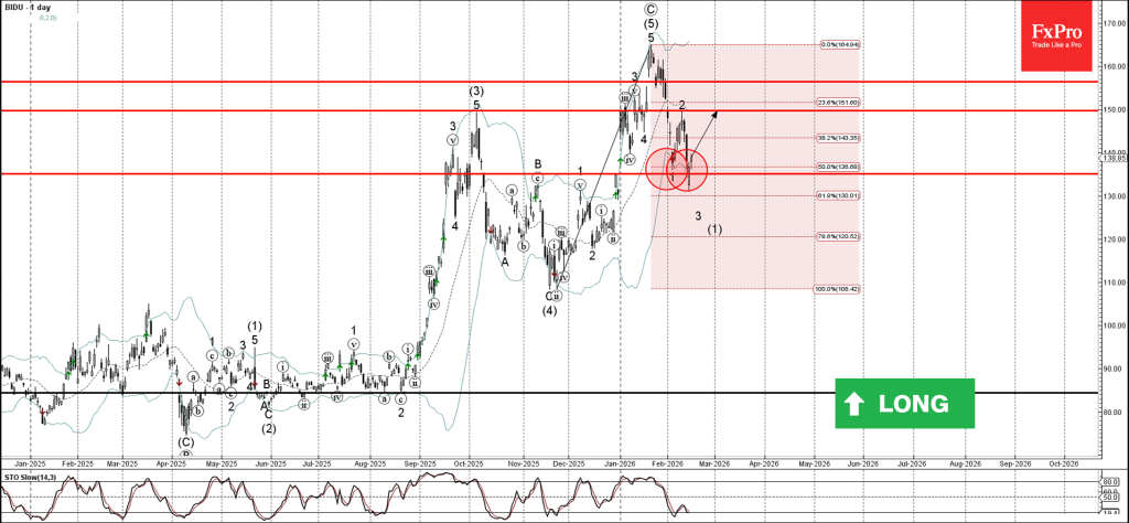 Baidu Wave Analysis – 17 February 2026