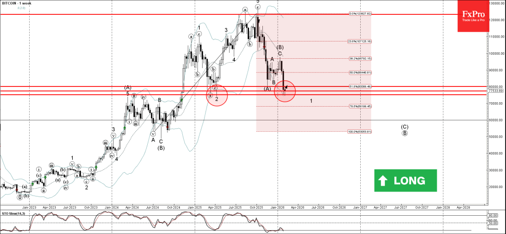 Bitcoin Wave Analysis – 2 February 2026