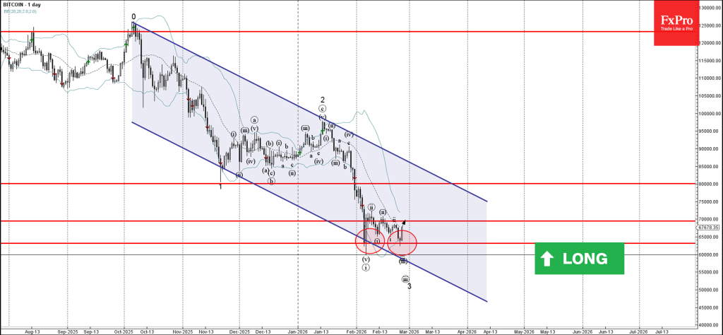 Bitcoin Wave Analysis – 25 February 2026