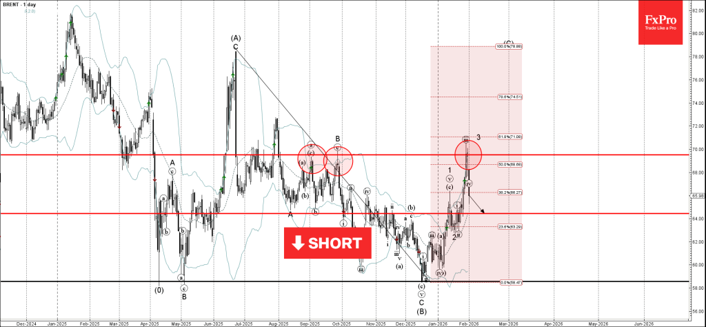 Brent Crude Oil Wave Analysis – 2 February 2026