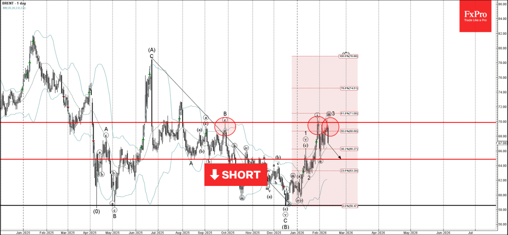Brent Crude Oil Wave Analysis – 12 February 2026