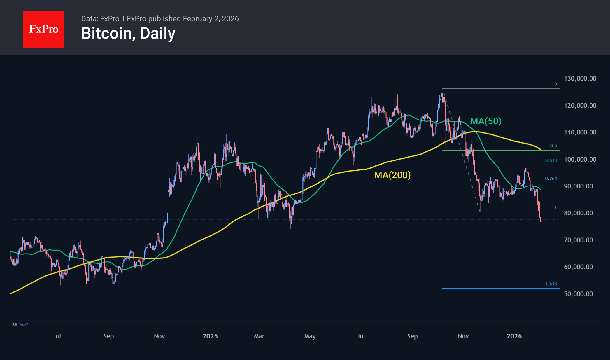 Bitcoin ended its consolidation with a failure, signalling a further decline to $50K