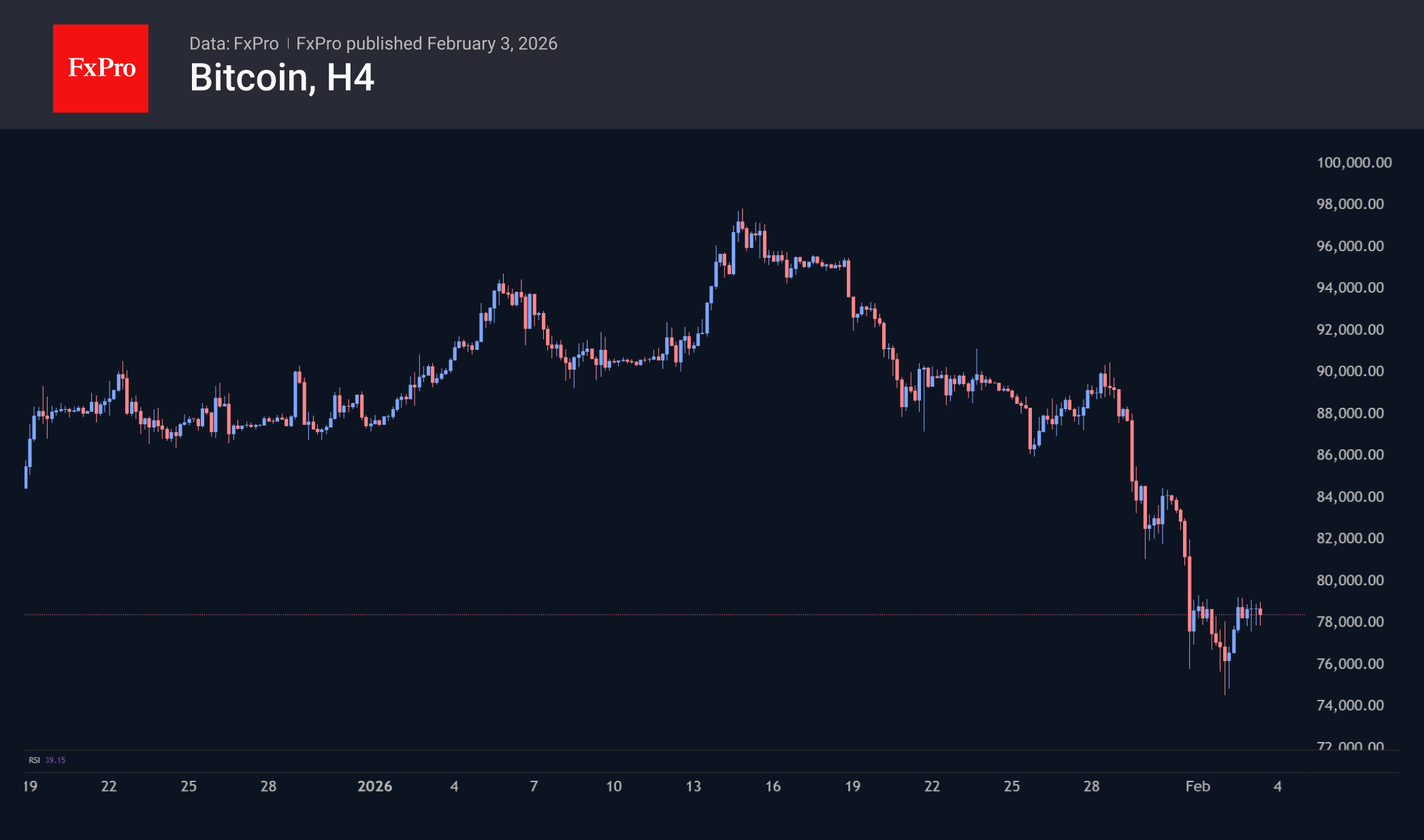 Bitcoin rebounded from its April 2025 support level, but the recovery stalled.