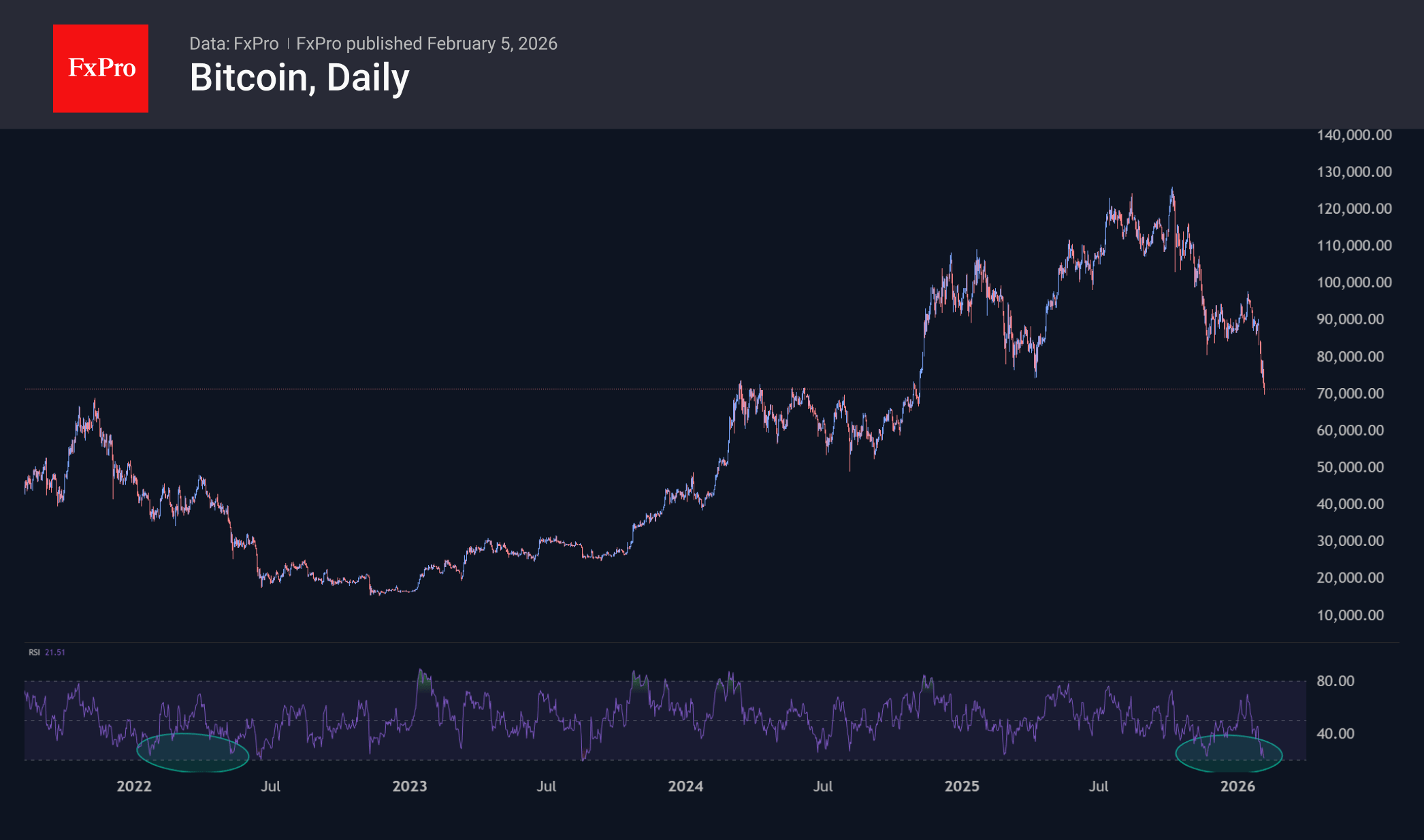 Bitcoin repeats 2022 oversold conditions