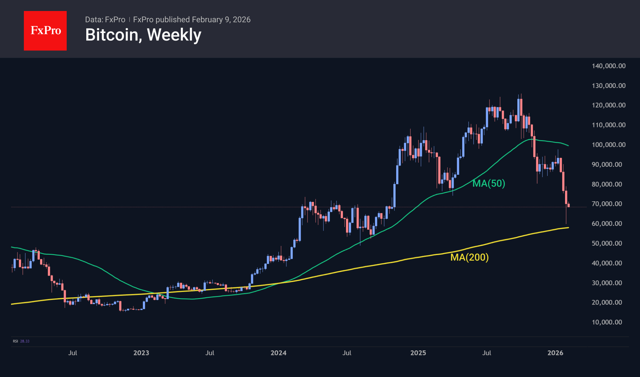 Local resistance in Bitcoin fell to $71K. 