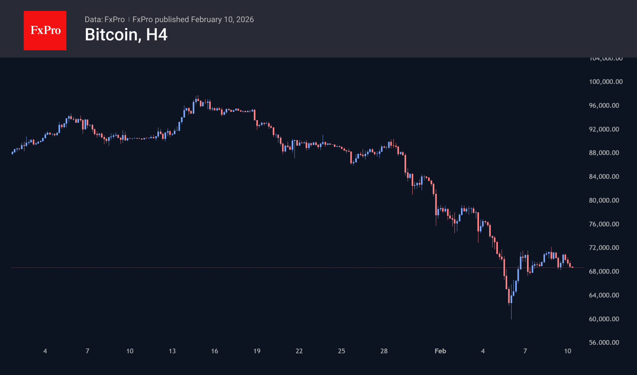 Bitcoin has lost its recovery momentum.
