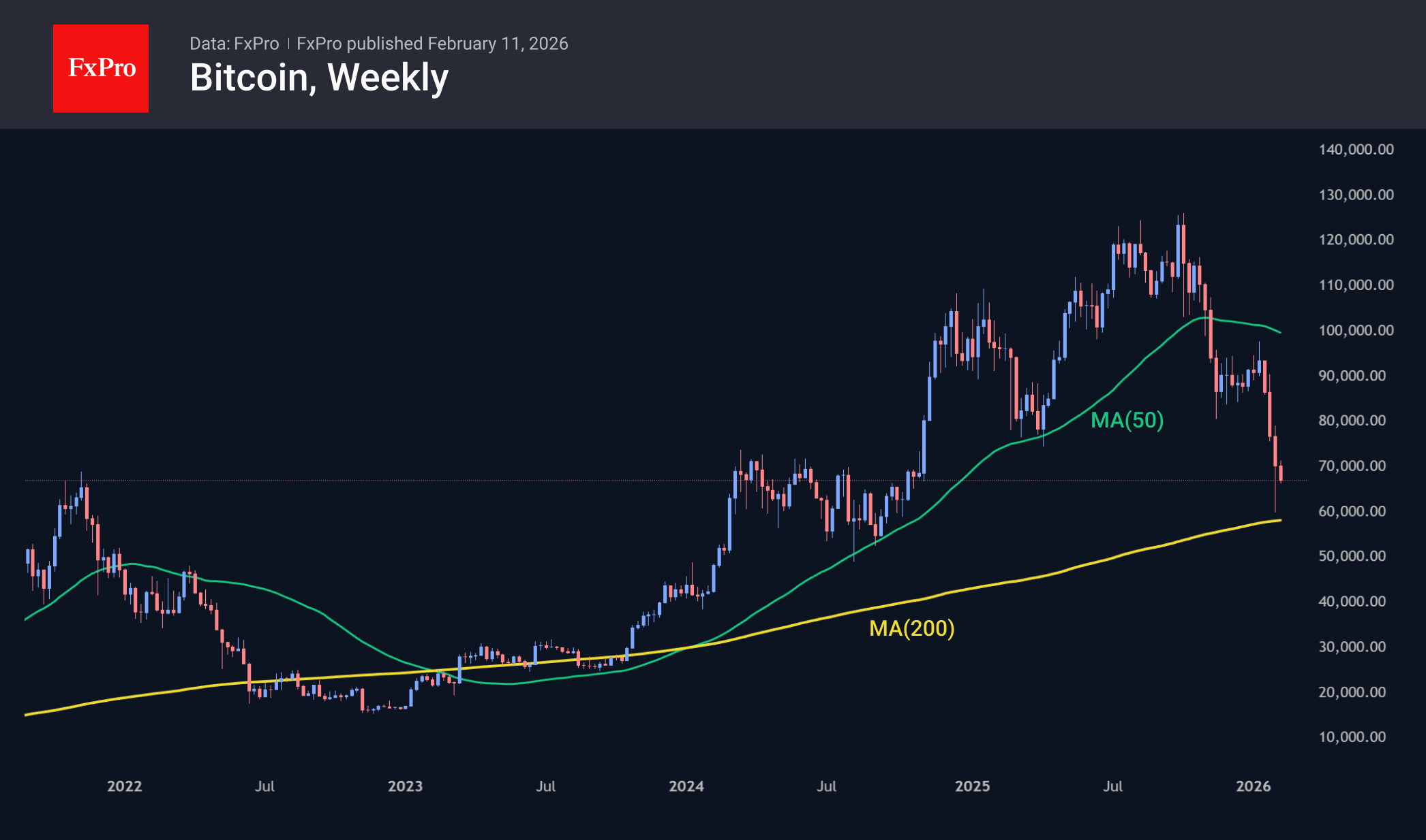 Bitcoin is actively falling towards its 200-week MA.