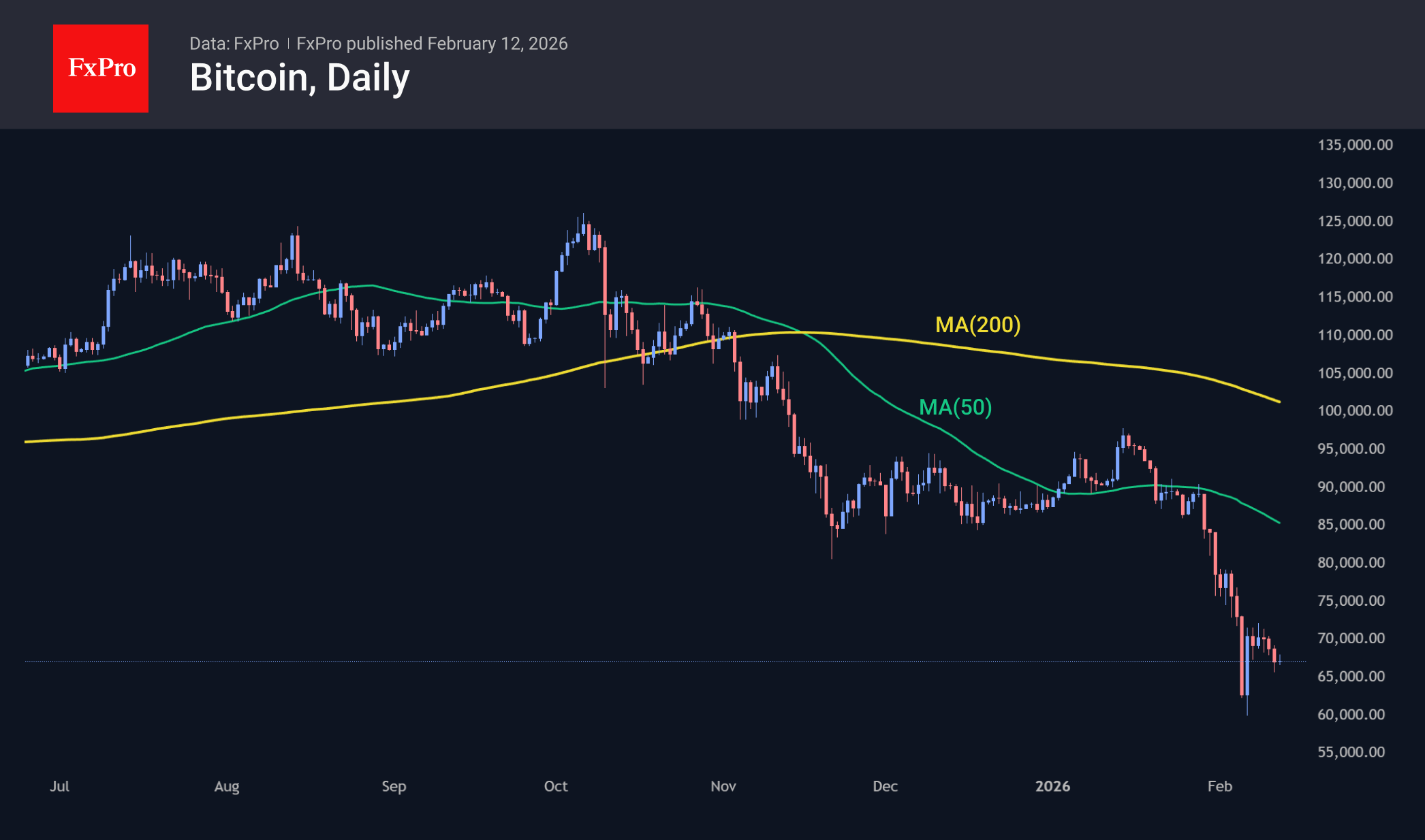 The downward intraday trend in Bitcoin continues.