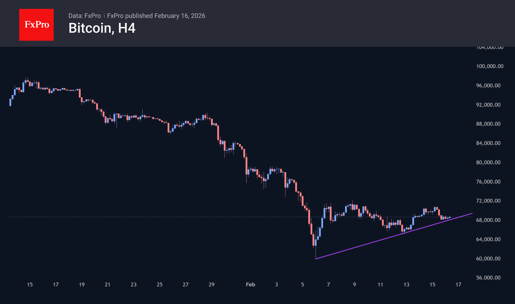 Bitcoin has developed an upward support line with horizontal resistance.