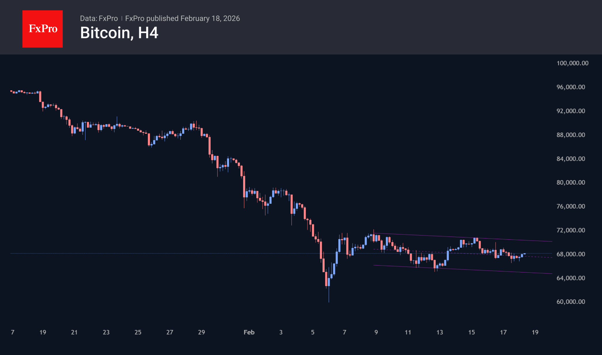 Bitcoin continues its downward drift.