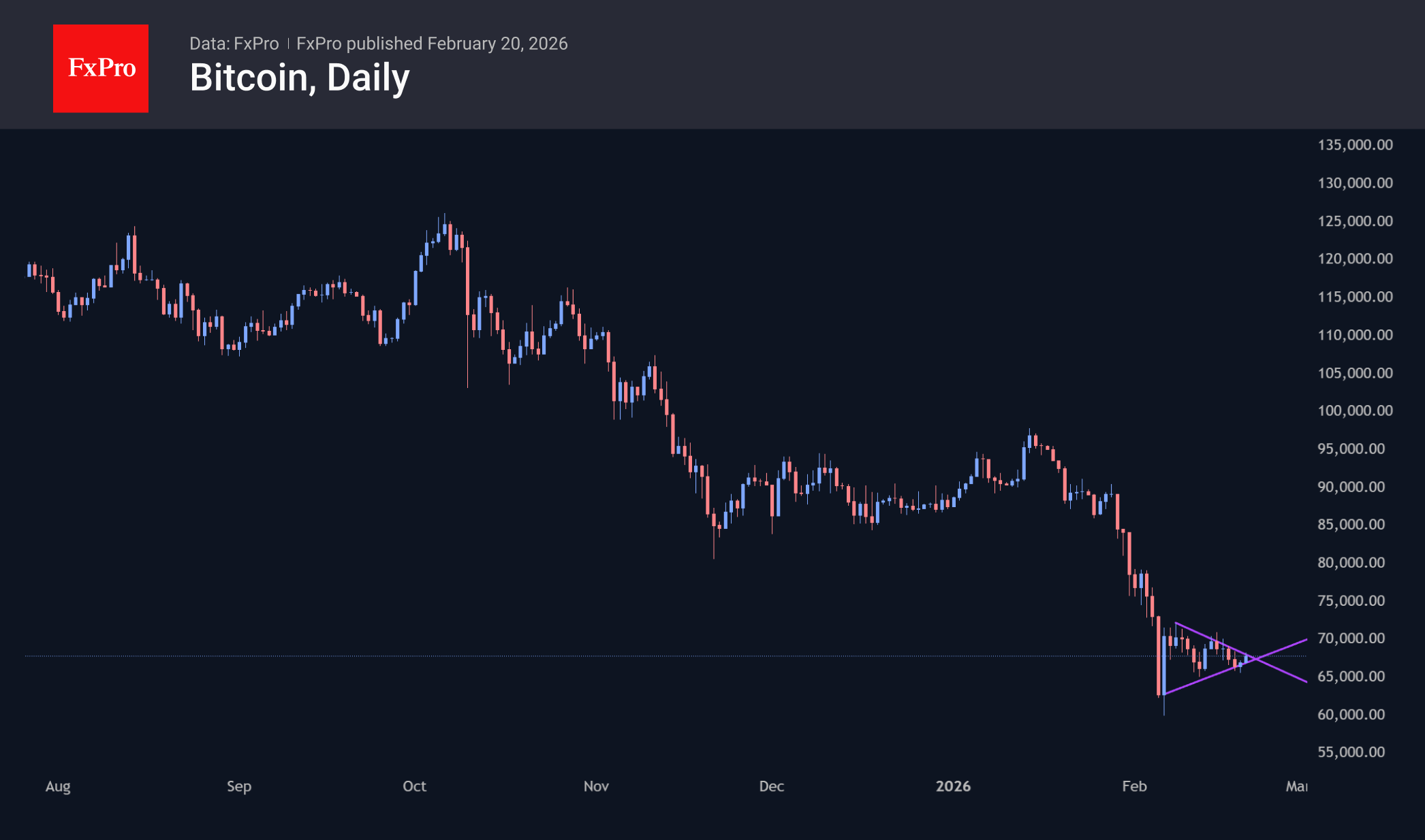 A bearish pennant is forming in Bitcoin.