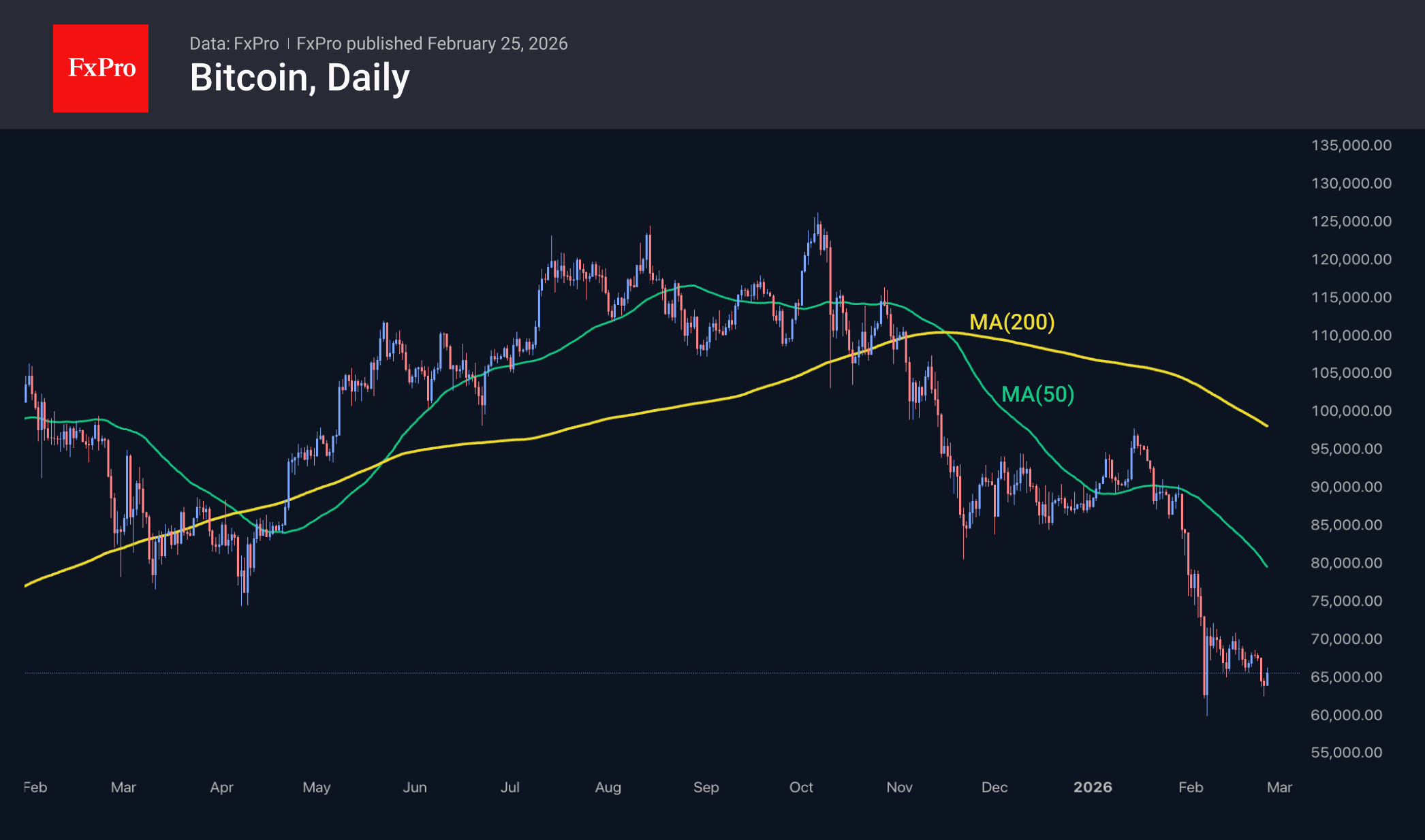 Bitcoin is rebounding from levels close to previous lows.